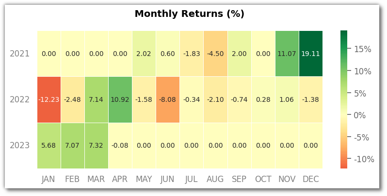 monthly returns heatmap