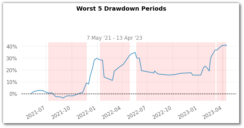 worst 5 drawdown plot